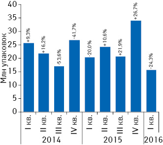 Объем госпитальных закупок лекарственных средств в натуральном выражении с I кв. 2014 по I кв. 2016 г. с указанием темпов прирос­та/убыли по сравнению с предыдущим годом