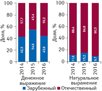 Удельный вес лекарственных средств зарубежного и отечественного производства (по владельцу лицензии) в общем объеме госпитальных закупок в денежном и натуральном выражении по итогам I кв. 2014–2016 гг.