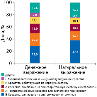 Удельный вес препаратов групп АТС-клас­си­фи­ка­ции по объему госпитальных закупок в денежном и натуральном выражении по итогам I кв. 2016 г.