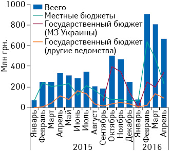 Динамика тендерных закупок лекарственных средств* в январе 2015 — апреле 2016 г. в разрезе органа финансирования