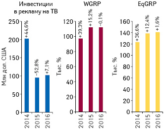  Динамика объема инвестиций фармкомпаний в рекламу лекарственных средств на ТВ, уровня контакта с аудиторией EqGRP и рейтингов WGRP по итогам I кв. 2014–2016 гг. с указанием темпов их прироста/убыли по сравнению с аналогичным периодом предыдущего года