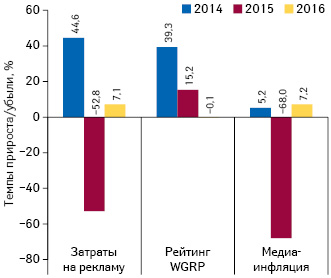  Прирост/убыль объема продаж рекламы лекарственных средств в долларовом и натуральном выражении на ТВ, а также уровень медиаинфляции по итогам I кв. 2014–2016 гг. по сравнению с предыдущим годом