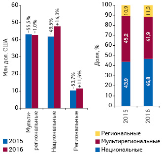  Удельный вес инвестиций в ТВ-рекламу лекарственных средств по типам каналов по итогам I кв. 2015–2016 гг.