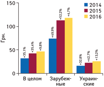 Динамика средневзвешенной стоимости 1 упаковки лекарственных средств отечественного и зарубежного производства (по владельцу лицензии) в сегменте аптечных продаж по итогам июня 2014–2016 гг.