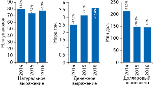 Объем аптечных продаж лекарственных средств в денежном и натуральном выражении, а также в долларовом эквиваленте (по курсу IB) по итогам июня 2014–2016 гг. с указанием темпов прироста/убыли по сравнению с аналогичным периодом предыдущего года