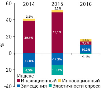 Индикаторы изменения объема аптечных продаж лекарственных средств в денежном выражении по итогам июня 2014–2016 гг. по сравнению с аналогичным периодом предыдущего года