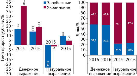Структура аптечных продаж лекарственных средств украинского и зарубежного производства (по владельцу лицензии) в денежном и натуральном выражении, а также темпы прироста/убыли их реализации по итогам июня 2014–2016 гг. по сравнению с аналогичным периодом предыдущего года