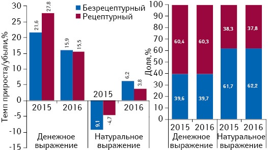 Структура аптечных продаж лекарственных средств в разрезе рецептурного статуса в денежном и натуральном выражении, а также темпы прироста/убыли их реализации по итогам июня 2015–2016 гг. по сравнению с аналогичным периодом предыдущего года