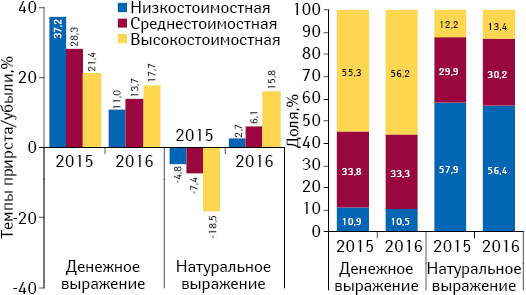 Структура аптечных продаж лекарственных средств в разрезе ценовых ниш** в денежном и натуральном выражении, а также темпы прироста/убыли объема их аптечных продаж по итогам июня 2014–2016 гг. по сравнению с аналогичным периодом предыдущего года