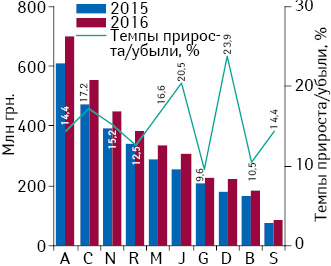 Динамика аптечных продаж лекарственных средств в разрезе топ-10 групп АТС-классификации 1-го уровня в денежном выражении по итогам июня 2015–2016 гг. с указанием темпов прироста/убыли  их реализации по сравнению с аналогичным периодом предыдущего года