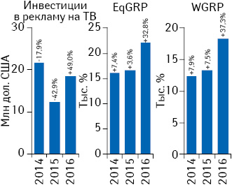 Динамика объема инвестиций фармкомпаний в рекламу лекарственных средств на ТВ по итогам июня 2014–2016 гг., а также рейтингов EqGRP и WGRP с указанием темпов прироста/убыли по сравнению с аналогичным периодом предыдущего года