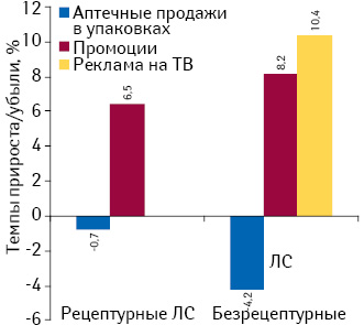 Темпы прироста/убыли объема аптечных продаж лекарственных средств в натуральном выражении, объема инвестиций в рекламу на ТВ* (в долларовом выражении) и количества воспоминаний специалистов здравоохранения о различных видах промоции по итогам января–мая 2016 г. по сравнению с аналогичным периодом предыдущего года