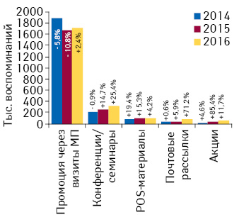 Динамика воспоминаний специалистов здравоохранения о различных видах промоции лекарственных средств по итогам января–мая 2014–2016 гг., а также темпы их прироста/убыли по сравнению с аналогичным периодом предыдущего года