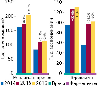 Динамика воспоминаний специалистов здравоохранения о рекламе лекарственных средств в специализированной прессе и на ТВ по итогам января–мая 2014–2016 гг., а также темпы их прироста по сравнению с аналогичным перио­дом предыдущего года