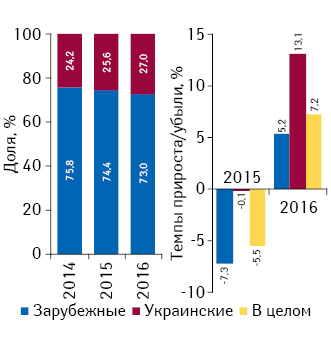 Удельный вес количества воспоминаний специалистов здравоохранения о различных видах промоции препаратов отечественного и зарубежного производства (по владельцу лицензии) по итогам января–мая 2014–2016 гг., а также темпы их прироста/убыли по сравнению с аналогичным перио­дом предыдущего года