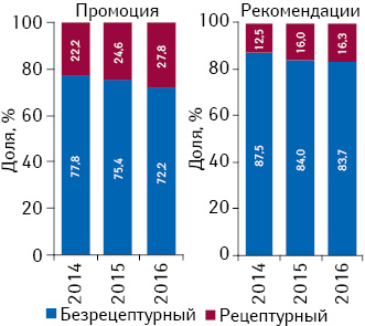 Структура воспоминаний фармацевтов о различных видах промоции и рекомендациях лекарственных средств в разрезе их рецептурного статуса по итогам января–мая 2014–2016 гг.