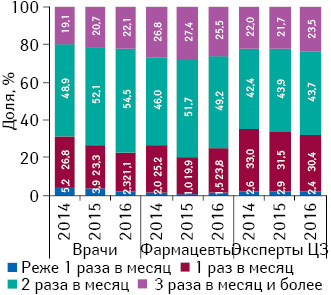 Удельный вес количества воспоминаний специалистов здравоохранения о промоции посредством медицинских представителей в разрезе частоты посещений по итогам января–мая 2014–2016 гг.