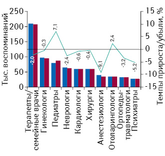 Динамика воспоминаний врачей о промоции лекарственных средств посредством визитов медицинских представителей в разрезе специальностей по итогам января–мая 2015–2016 гг. с указанием темпов прироста/убыли по сравнению с аналогичным периодом предыдущего года