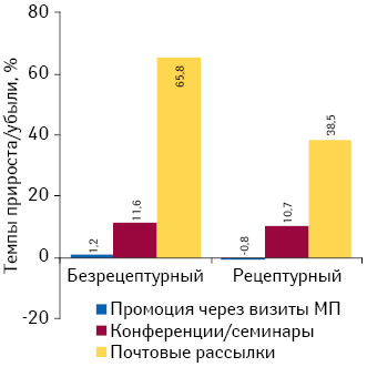 Темпы прироста/убыли количества воспоминаний врачей о различных видах промоции лекарственных средств в разрезе рецептурного статуса за январь–май 2016 г. по сравнению с предыдущим годом