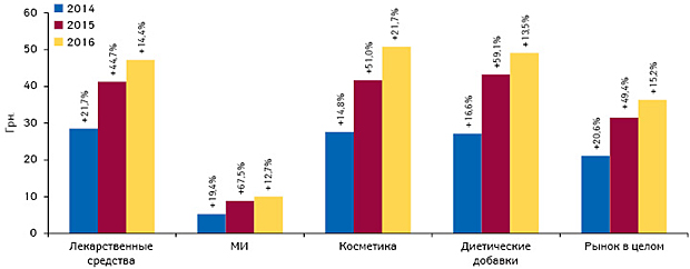 Динамика средневзвешенной стоимости 1 упаковки различных категорий товаров «аптечной корзины» по итогам I полугодия 2014–2016 гг. с указанием темпов прироста по сравнению с аналогичным периодом предыдущего года
