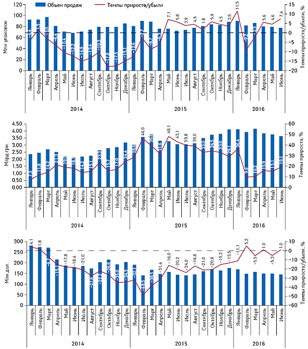 Помесячная динамика аптечных продаж лекарственных средств в натуральном и денежном выражении, а также в долларовом эквиваленте (по курсу IB) с января 2014 г. по июнь 2016 г. с указанием темпов прироста/убыли по сравнению с аналогичным периодом предыдущего года