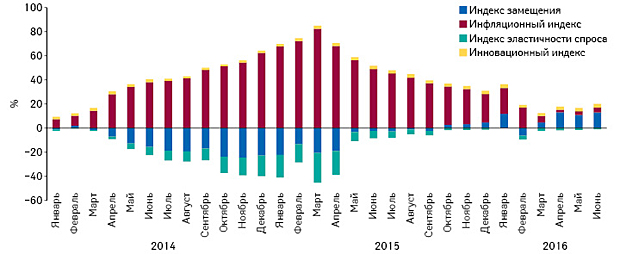 Индикаторы изменения объема аптечных продаж лекарственных средств в денежном выражении по итогам января 2014 г. — июня 2016 г. по сравнению с аналогичным периодом предыдущего года