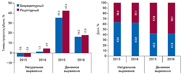 Структура аптечных продаж рецептурных и безрецептурных лекарственных средств в денежном и натуральном выражении, а также темпы прироста/убыли их реализации по итогам I полугодия 2015–2016 гг. по сравнению с аналогичным периодом предыдущего года