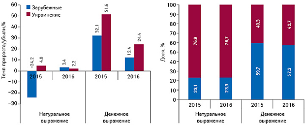 Структура аптечных продаж лекарственных средств украинского и зарубежного производства в денежном и натуральном выражении, а также темпы прироста/убыли их реализации по итогам I полугодия 2015–2016 гг. по сравнению с аналогичным периодом предыдущего года