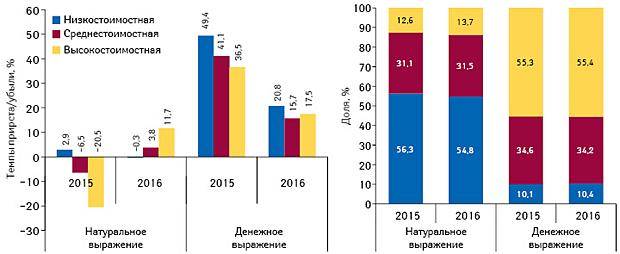Структура аптечных продаж лекарственных средств в разрезе ценовых ниш*** в денежном и натуральном выражении, а также темпы прироста/убыли объема их аптечных продаж по итогам I полугодия 2015–2016 гг. по сравнению с аналогичным периодом предыдущего года