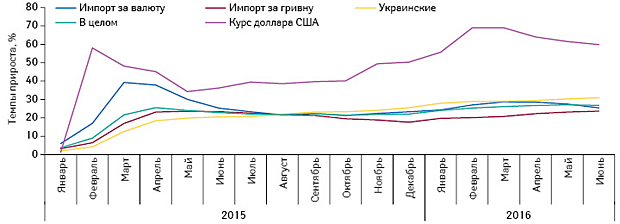 Темпы прироста официального курса гривни по отношению к доллару США (за 100 дол.), по данным НБУ, а также темпы повышения розничных цен на лекарственные средства зарубежного производства в разрезе закупаемых за валюту и за гривню и украинские препараты за период с января 2015 г. по июнь 2016 г. по сравнению с декабрем 2014 г.