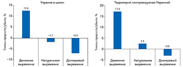 Темпы прироста/убыли объема аптечных продаж лекарственных средств в денежном, натуральном выражении, а также в долларовом эквиваленте по итогам I полугодия 2016 г. по сравнению с аналогичным периодом предыдущего года на всей территории Украины и на территории, контролируемой Украиной (без учета АТО и АР Крым)