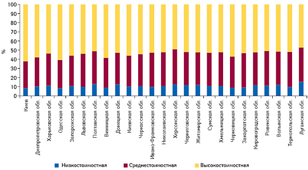Удельный вес ценовых ниш** в общем объеме аптечных продаж лекарственных средств в денежном выражении в разрезе регионов Украины по итогам I полугодия 2016 г.