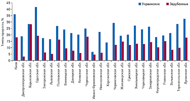 Темпы прироста объема аптечных продаж лекарственных средств украинского и зарубежного производства в разрезе регионов Украины в денежном выражении в I полугодии 2016 г. по сравнению с аналогичным периодом предыдущего года