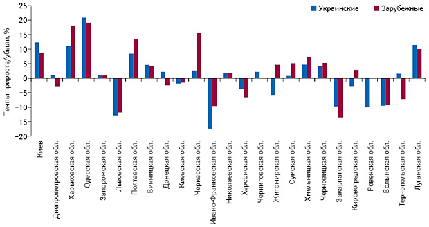 Темпы прироста/убыли объема аптечных продаж лекарственных средств украинского и зарубежного производства в регионах Украины в натуральном выражении по итогам I полугодия 2016 г. по сравнению с аналогичным периодом предыдущего года