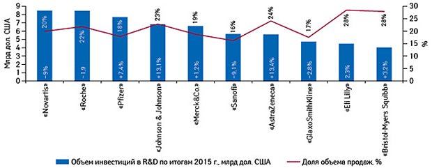 Топ-10 компаний по объему инвестиций в R&D по итогам 2015 г. с указанием темпов прироста/убыли по сравнению с 2014 г., а также доли объема продаж