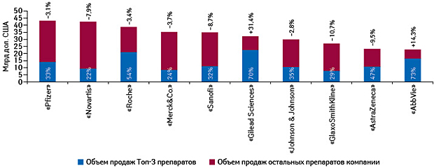 Объем продаж топ-10 компаний с указанием доли топ-3 препаратов в общем объеме продаж, а также темпов прироста/убыли объема продаж по итогам 2015 г. по сравнении с предыдущим годом