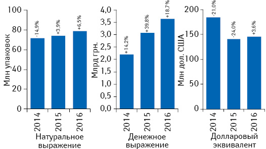 Объем аптечных продаж лекарственных средств в денежном и натуральном выражении, а также в долларовом эквиваленте (по курсу IB) по итогам июля 2014–2016 гг. с указанием темпов прироста/убыли по сравнению с аналогичным периодом предыдущего года