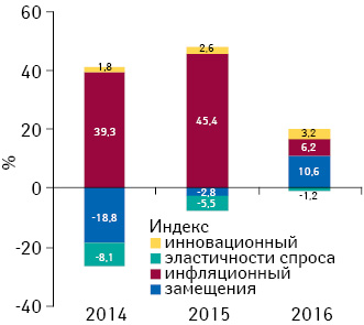 Индикаторы изменения объема аптечных продаж лекарственных средств в денежном выражении по итогам июля 2014–2016 гг. по сравнению с аналогичным периодом предыдущего года