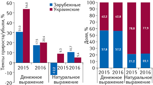 Структура аптечных продаж лекарственных средств украинского и зарубежного производства в денежном и натуральном выражении, а также темпы прироста/убыли их реализации по итогам июля 2015–2016 гг. по сравнению с аналогичным периодом предыдущего года