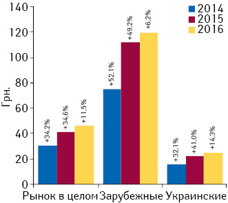 Динамика средневзвешенной стоимости 1 упаковки лекарственных средств отечественного и зарубежного производства в сегменте аптечных продаж по итогам июля 2014–2016 гг.