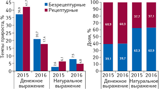 Структура аптечных продаж лекарственных средств в разрезе рецептур­ного статуса в денежном и натуральном выражении, а также темпы прироста/убыли их реализации по итогам июля 2015–2016 гг. по сравнению с аналогичным периодом предыдущего года