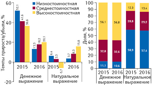 Структура аптечных продаж лекарственных средств в разрезе ценовых ниш** в денежном и натуральном выражении, а также темпы прироста/убыли ­объема их аптечных продаж по итогам июля 2015–2016 гг. по сравнению с аналогичным периодом предыдущего года