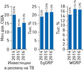 Динамика объема инвестиций фармкомпаний в рекламу лекарственных средств на ТВ по итогам июля 2014–2016 гг. с указанием темпов прироста/убыли по сравнению с аналогичным периодом предыдущего года