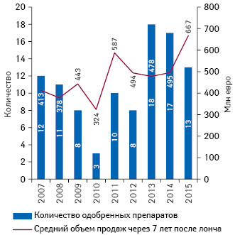  Количество одобренных в 2007–2015 гг. препаратов из топ-200 продуктов по объему продаж в денежном выражении в Европе в 2022 г. (прогноз) и их средний объем продаж через 7 лет после лонча (на основе фактических и прогнозируе­мых продаж)