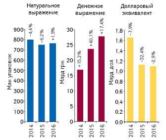 Объем розничной реализации товаров «аптечной корзины» в денежном и натуральном выражении, а также в долларовом эквиваленте (по курсу IB) по итогам I полугодия 2014–2016 гг. с указанием темпов прироста/убыли по сравнению с аналогичным периодом предыдущего года