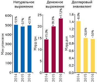 Динамика аптечных продаж лекарственных средств в денежном и натуральном выражении, а также в долларовом эквиваленте (по курсу IB) по итогам I полугодия 2014–2016 гг. с указанием темпов прироста/убыли по сравнению с аналогичным периодом предыдущего года