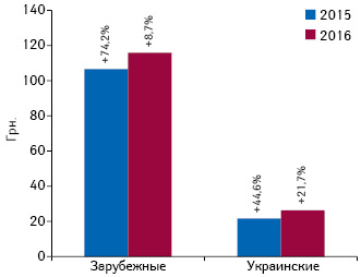 Динамика средневзвешенной стоимости 1 упаковки лекарственных средств украинского и зарубежного производства (по владельцу лицензии) в сегменте аптечных продаж по итогам I полугодия 2015–2016 гг. с указанием темпов прироста по сравнению с аналогичным периодом предыдущего года