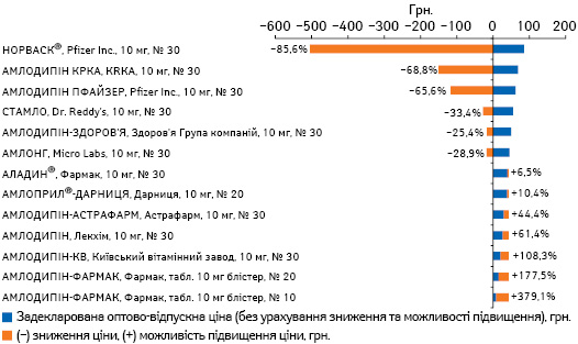  Задекларована оптово-відпускна ціна на препарати амлодипіну 10 мг станом на 01.08.2016 р. із зазначенням зниження або можливості підвищення ціни відповідно до Порядку