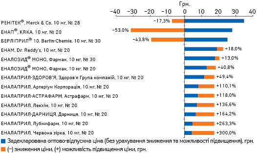  Задекларована оптово-відпускна ціна на препарати еналаприлу 10 мг станом на 01.08.2016 р. із зазначенням можливості для підвищення ціни відповідно до Порядку