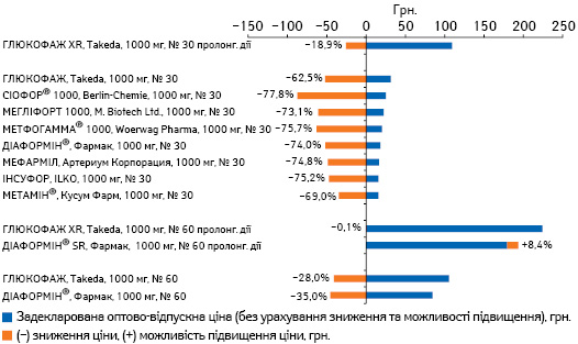  Задекларована оптово-відпускна ціна на препарати метформіну 1000 мг з урахуванням тривалості дії станом на 01.08.2016 р. із зазначенням зниження або можливості підвищення ціни відповідно до Порядку